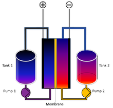 4 Figur 2: Flow-batteri (Wikipedia) Hva kan gå på batteri? De første elektriske bilene var stort sett små, og hadde relativt kort rekkevidde.