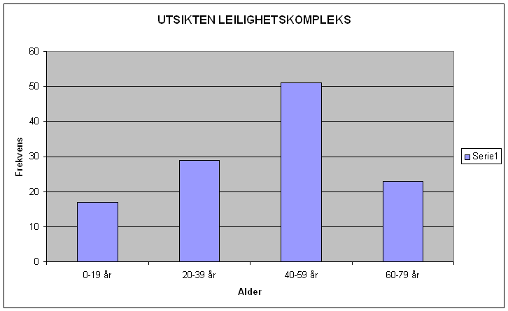 eksamensoppgaver.org 9 oppgave 3 a) 17 + 29 + 51 + 23 = 120 det bor 120 personer i leilighetskomplekset, Utsikten. b) Jeg brukte Microsoft Excel for å tegne søylediagrammet nedenfor.