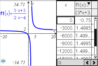 og Grafverktøylinja. Innledende eksempel På kommandolinja legger du inn funksjonsuttrykket f1(x) = (3x+3)/(2x 4). Trykk på -tasten, og grafen til f1(x) kommer fram i vinduet.