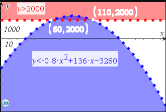 Eksempel Ulikheter av andre grad side 225 Klikk. Alternativ 1: På kommandolinja legger du inn ulikhetene y< 0,8x 2 +136x 3280 og y>2000. Trykk på slettetasten når markøren står til høyre for f1(x)=.