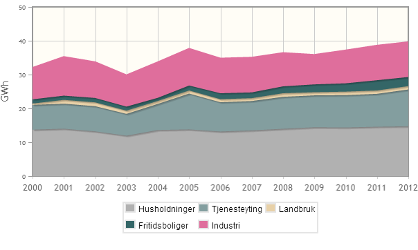 ELEKTRISITET Grafen over viser hvordan temperaturkorrigert elektrisitetsforbruk i fordeler seg på de ulike brukergruppene, og hvordan forbruket har utviklet seg siden 2000 10.