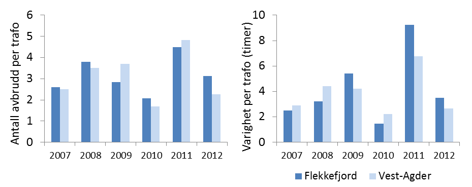 Etter områdekonsesjonen kan nettselskap bygge og drive kabler, luftledninger og andre elektriske anlegg uten å forelegge hver enkelt sak for NVE.