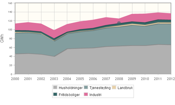 ELEKTRISITET Grafen over viser hvordan temperaturkorrigert elektrisitetsforbruk i fordeler seg på de ulike brukergruppene, og hvordan forbruket har utviklet seg siden 2000 8.