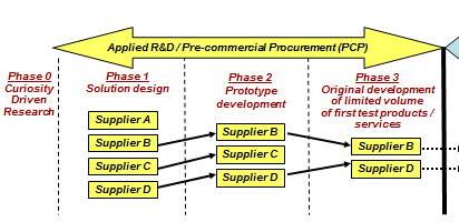 Utlysninger i helseprogrammet for 2015: Førkommersiell anskaffelse - PCP Topic: PHC-27-2015, ( 162,000,000) Self-management of health and disease and patient empowerment supported by ICT Specific