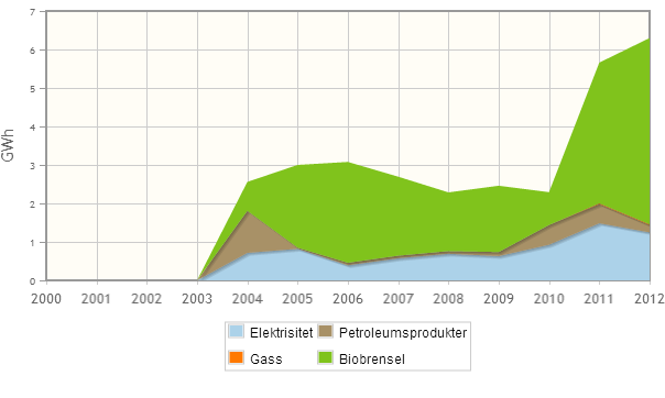 FJERNVARME Grafen over viser hvilke energibærere som er benyttet til fjernvarme i og hvordan forbruket har utviklet seg siden 2000 8.