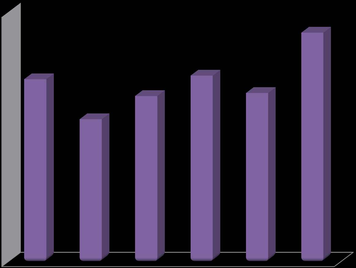 Diagram 2: Antall deltaker fordelt på kjønn og alder i 2013 I 2013 var det totalt 19518 kvinner i Rogaland som deltok på kurs, mens deltakelsen var noe lavere for menn.