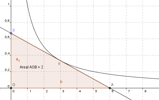 eksamensoppgaver.org 18 c) For a = 1 2 er arealet av OAB = 2 For a = er arealet av OAB = 2 Arealet er altså konstant for alle a = x, x > 0 i denne oppgaven.