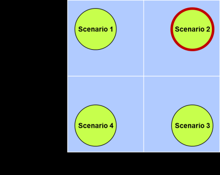 4.3 Scenario 2 Privatisering og fergefri stamvei I dette scenariet er forholdet mellom privat og offentlig helsetjeneste det samme som i scenario 1.