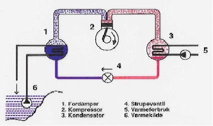 Varmepumpe En varmepumpe utnytter lavtemperatur varmeenergi i sjøvann, elvevann, berggrunn, jordsmonn eller luft. Varmekilden bør ha stabil temperatur, men ikke for lav. (Sjø er optimal).