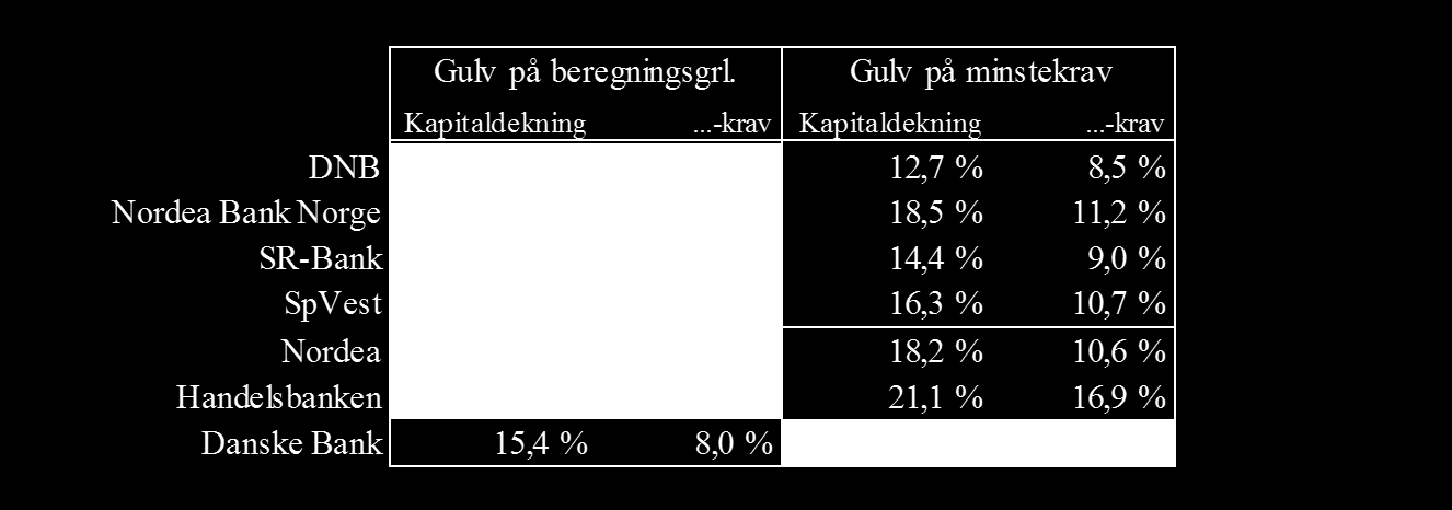 Konsekvenser av alternative gulvtolkninger Farget