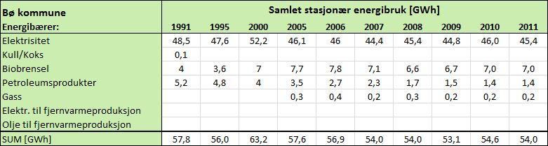 3.3 Stasjonær energibruk Data for energiforbruk er hentet fra SSB med unntak av elektrisitetsdataene som er hentet fra Vesterålskraft Nett AS.