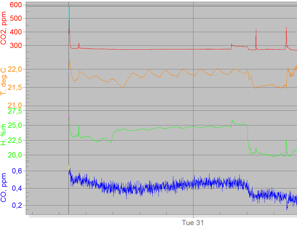 Relativ Fuktighet (RF): Måleresultatene varierte fra 20-25 % på dagtid. (Ref.