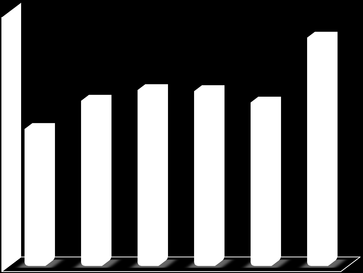 Diagram 2: Antall deltaker fordelt på alder i 2013 I 2013 var det totalt 33 122 som deltok på kurs i Sør-Trøndelag. 55 % av kursdeltakerne var kvinner og 45 % var menn.