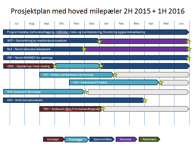 Vedlegg 2 Ønsket anbefaling fra NUFA NUFA tilslutter seg prioriteringer og anbefalinger for program for kodeverk og terminologi i