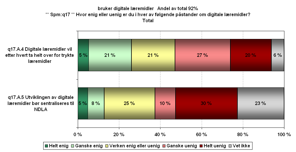 26% tror at digitale læremidler vil ta helt over for trykte læremidler, 47% tror ikke på en slik utvikling.
