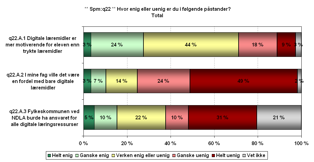 Meningene er delte om digitale læremidler er mer motiverende enn trykte, mange er usikre.