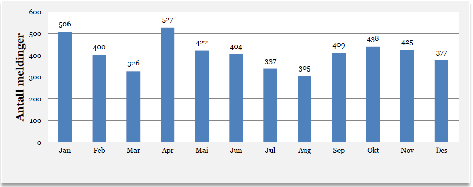 Fordelt på måned: Status i virksomhetsutviklingsarbeidet Den nye meldeordningen har ført til følgende