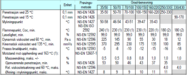 Norske krav til bitumen (EN 12591)