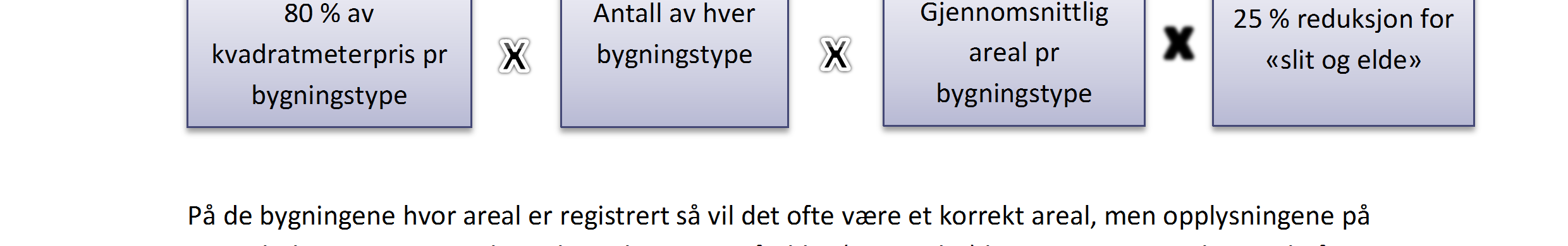 2 Alminnelig taksering Markedsverdier og takster For å komme fram til et mest mulig realistisk estimat på takstsummer i 2014 er det fulgt en metode som tar utgangspunkt i Matrikkelregistret supplert