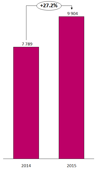 Antall igangsettingstillatelser Landet sett under ett har det første tertial, 2015, blitt gitt igangsettingstillatelser til 27,2 prosent flere boliger enn på samme tid i fjor.