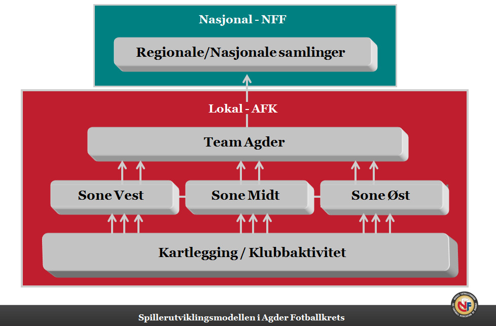 AGDER FOTBALLKRETS Tilsluttet Norges Fotballforbund Slide Innhold Punkter i evalueringen Virkemidlene er bra og fornuftige, men det kan synes som om det vil kreve et stort arbeid for å oppnå disse