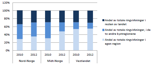 4 Ringvirkninger fra sjømatnæringen I perioden 2008-2011 økte verdiskapingen i de marine næringene fra 6,4 milliarder til 10,3 milliarder kroner, hvilket tilsvarer en realvekst på cirka 52 %.