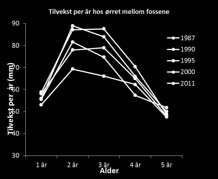 Endringer siden 2000/2001 Fortsatt godt utbytte av større ørret God kvalitet og kondisjon Dårligere tilvekst Noe dårligere