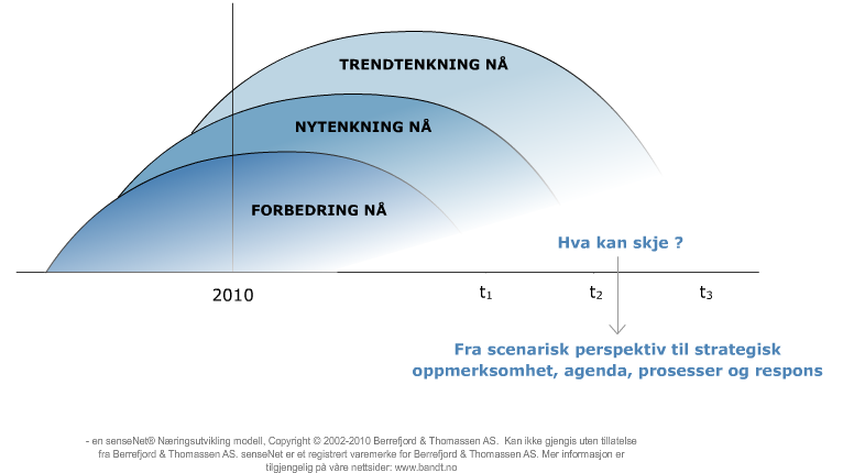 Nytenkning nå innovative bedrifter trenger innovative omgivelser Det skal skje mye omstilling i løpet av de neste 10 årene.