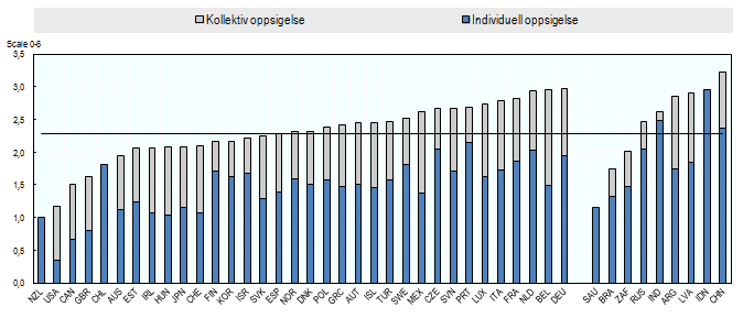 arbeidsmarkedet. Sverige har også et relativt sterkt vern av faste stillinger og vektlegging av ansiennitet i sine stillingsvernregler.