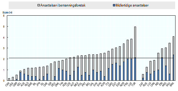 Figur 2.2 OECD Employment Protection Legislation Index om midlertidige ansettelser og ansettelser i bemanningsforetak Kilde: OECD Employment Outlook 2013 2.1.4 Forskning om midlertidige ansettelser 2.