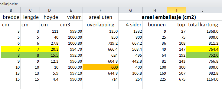 Melkekartong B må de forutsette at det ser ut som en kube. Det betyr lengde =bredde = høyde = 10 cm, fordi innholdet er 1 liter. For melkekartong C må de forutsette nye målinger.