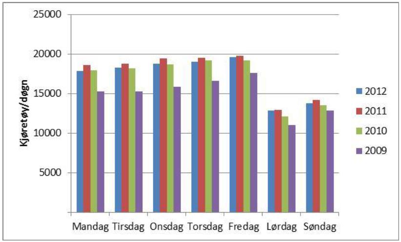 FIGUR 12 VARIASJON OVER DØGNET (ASPLAN VIAK, 2012) FIGUR 13 VARIASJON OVER UKA (ASPLAN VIAK, 2012) Av grafene i figur 12 og 13 ser vi tydelig økningen i rushtrafikken og at det er størst