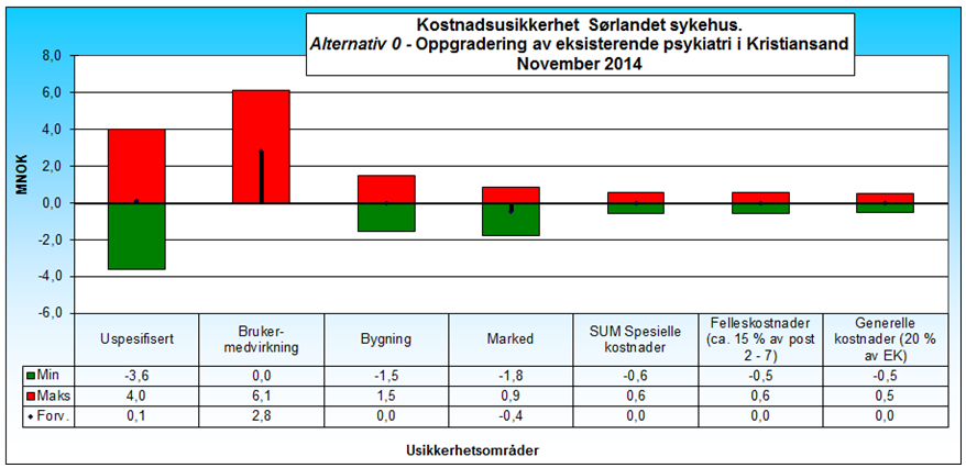 5.2 Kostnadsestimat Alternativ 0 Figur 52 Kostnadsestimat totalt; Alternativ 0 Resultatene fra analysen viser blant annet: Forventet sluttkostnad for prosjektet er 33,1 MNOK Det er ca.