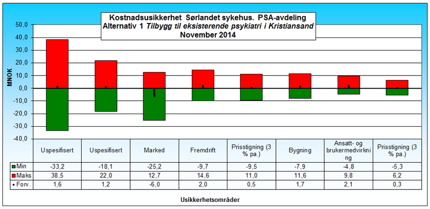 Det grønne området av søylene viser potensialet for kostnadsreduksjoner, og den røde delen viser risikoen for kostnadsoverskridelser. Største usikkerhetsforhold er som vist Uspesifisert.