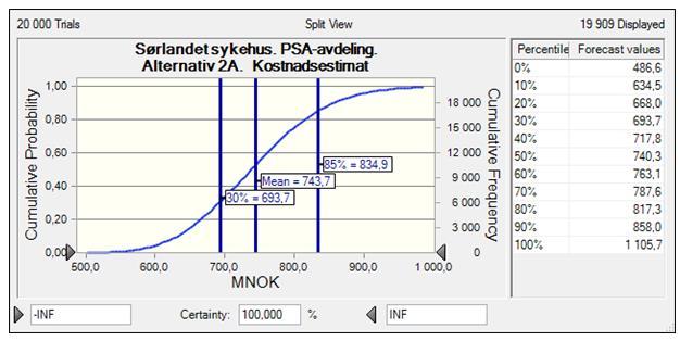 5.5 Kostnadsestimat Alternativ 2A Figur 58 Kostnadsestimat totalt; Alternativ 2A Resultatene fra analysen viser blant annet: