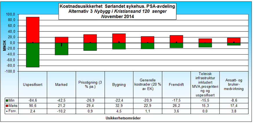 5.6 Kostnadsestimat Alternativ 3 Figur 59 Kostnadsestimat totalt; Alternativ 3 Resultatene fra analysen viser blant annet: Forventet sluttkostnad for prosjektet er 874,3 MNOK Det er ca.