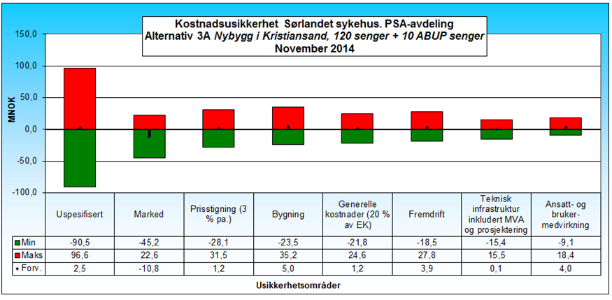 5.7 Kostnadsestimat Alternativ 3A Figur 511 Kostnadsestimat totalt; Alternativ 3A Forventet sluttkostnad for prosjektet er 926,3 MNOK Det er ca.