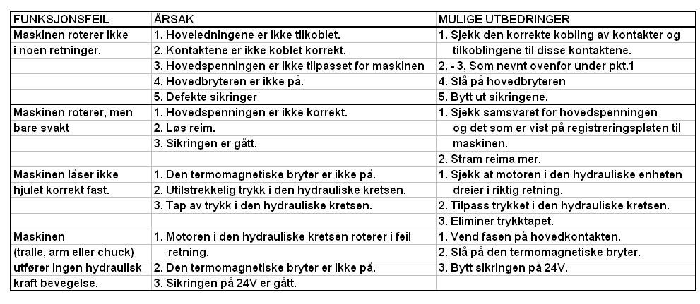 NB: Når du tar ut lufta av dekket, så plasser løsrivningsverktøyet for dekkvulsten foran dekket (figur 39) for å unngå en mulig skade forårsaket ved en glidende klemring. NB!