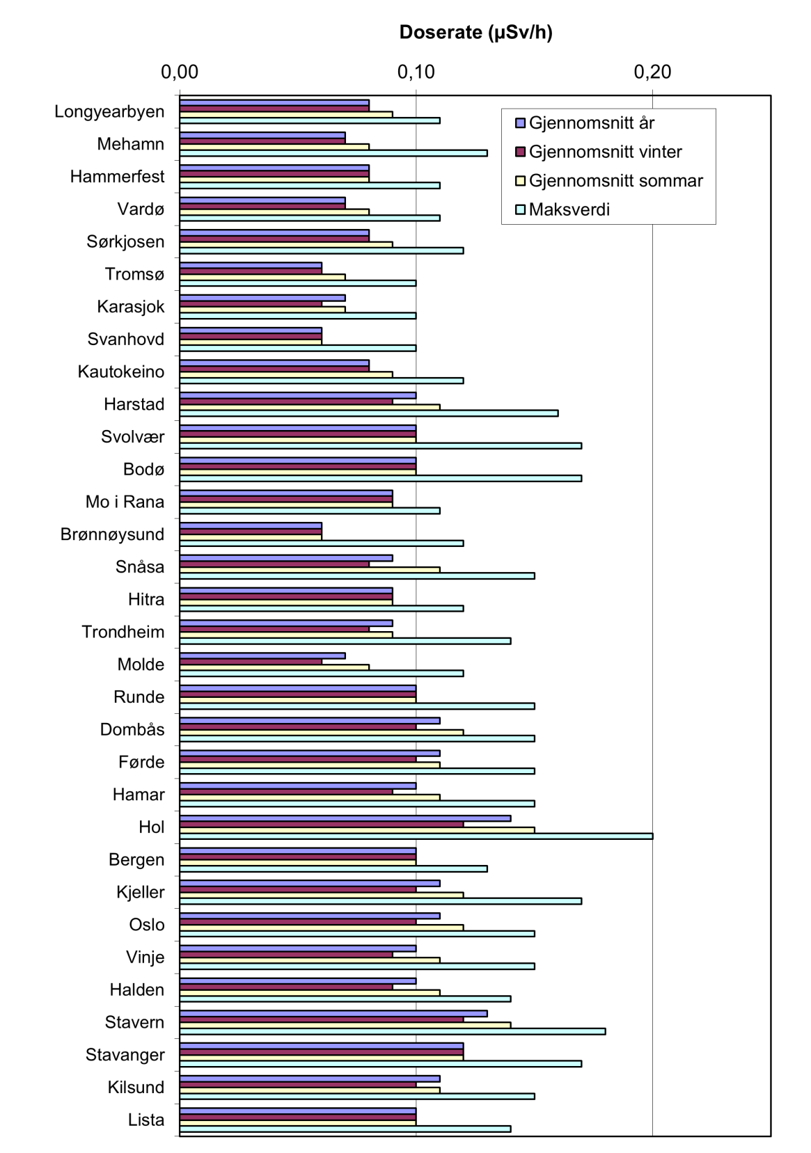 Figur 69: Oppsummering av Radnett i 2011.