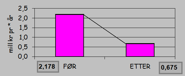 6.4.1 FØRSTE DEL AV FV 865 Første del går fra Festningsgata i sør, fram til Nonnegata i nord. Her er trafikkmengden registrert til å være 12.570.