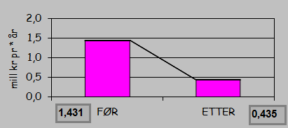 - Utbedret belysning (5 stk a la 30.000 = 150.000 kr) - Nedsettelse av fartsgrensen fra 50 km/t til 40 km/t (4.