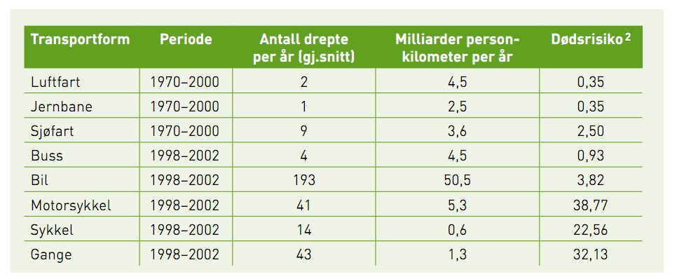 om å redusere antall drepte og hardt skadde i vegtrafikken med en tredel innen 2020 (Samferdselsdepartementet 2010).