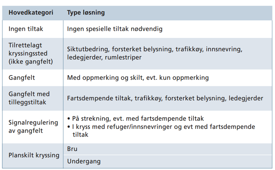 det på en strekning hvor det ligger gangfelt med mindre enn 50 meters avstand, bør det vurderes å fjerne ett eller flere av gangfeltene.