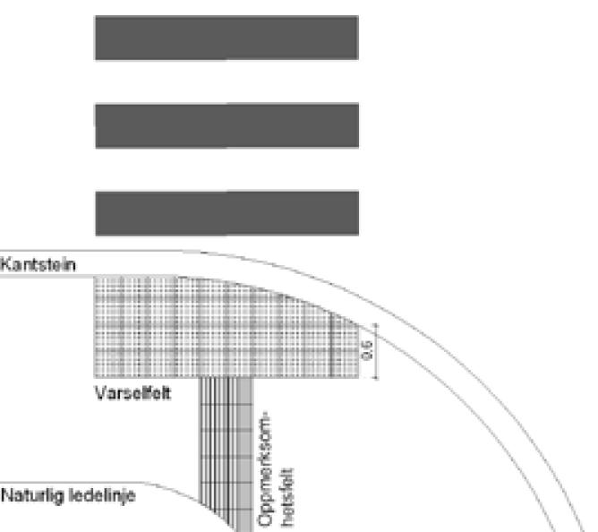 Figur 11: Illustrasjon på hvordan gangfelt bør være universelt utformet (Statens vegvesen 2011a) Ved buet kantstein bør gangfeltet utformes slik Figur 12 illustrerer.