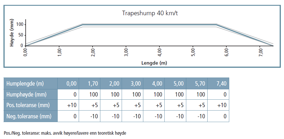 Figur 16: Detaljert utforming av trapeshump ved fartsgrense 40 km/t (Statens vegvesen 2006) Figur 17: Illustrasjon av