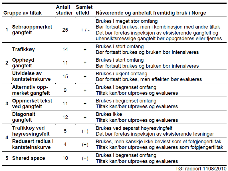 Hvert av tiltakene i Figur 21 er beskrevet som selvstendige tiltak.