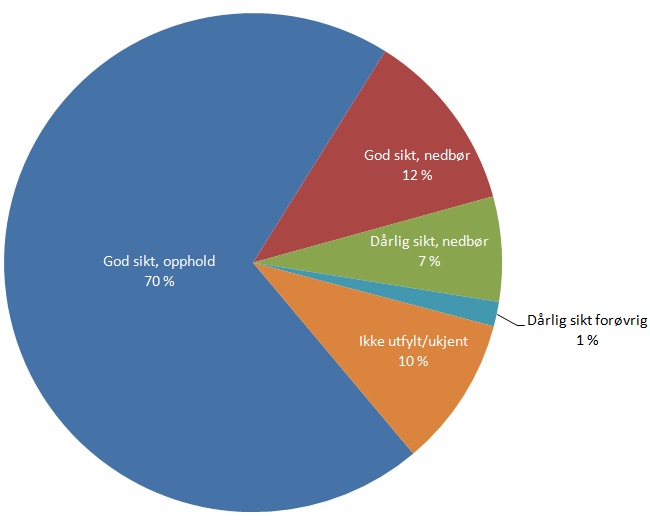 Diagram 10: Fotgjengerulykker fordelt på lysforhold, Trondheim 2002-2011 Av Diagram 11 ser man at det skjer flest fotgjengerulykker når det er god sikt og