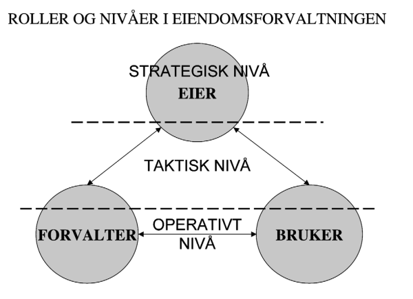 1 Forvalters oppgaver Forvalterens viktigste oppgave ovenfor eier vil være å holde denne informert / orientert om - Hva eier vi, en total oversikt - Hvilken tilstand realkapitalen (bygget) til enhver