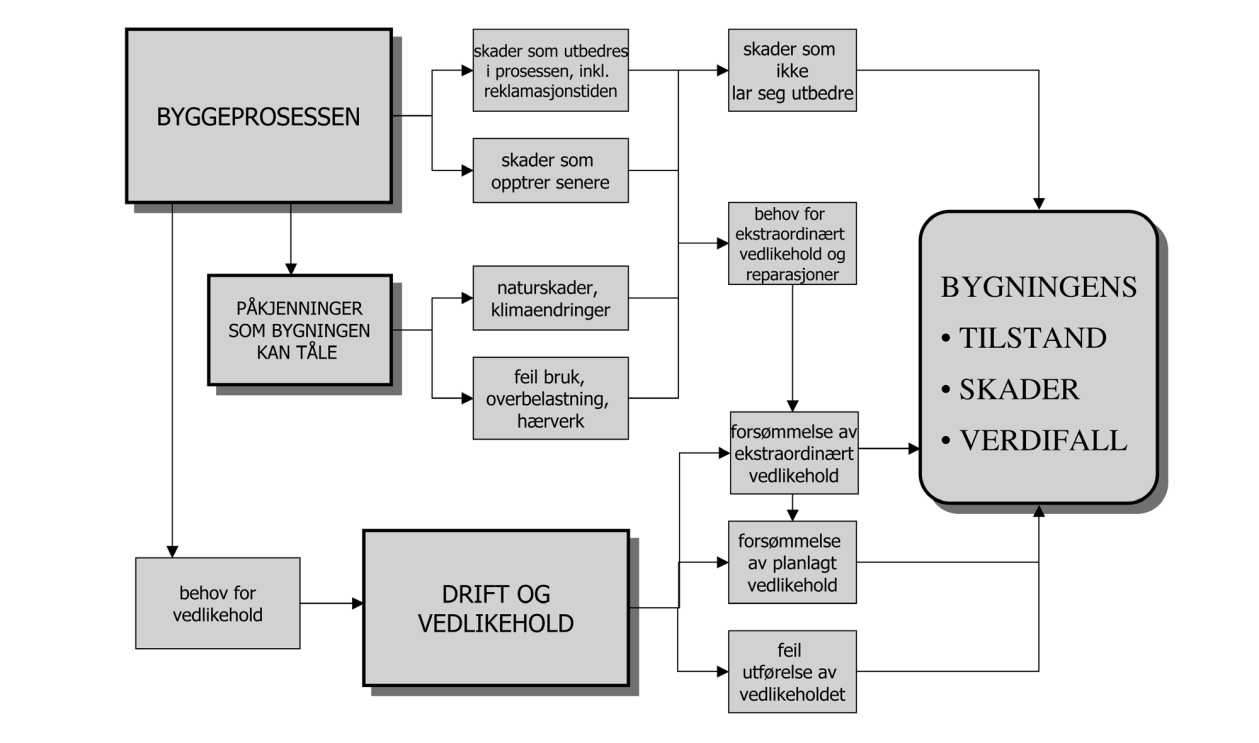 Figur 12 Hovedfaktorer som påvirker bygningenes tilstand (Eikeland, 2004) 5.2.7.1 Rettsliggjøring av samfunnet Spillerommet for lokalpolitikken begrenses av et stadig økende antall særlover.