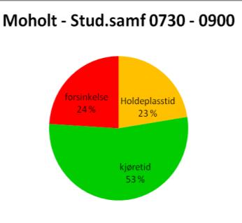 FREMKOMMELIGHETS TILTAK FOR LINJE 5 10 2.5 Resultater reisetidsregistrering linje 5 2.5.1 Moholt Studentersamfunnet morgen Holdeplasstid Kjøretid Hastighet eks.